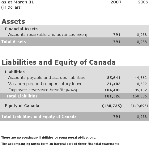 Statement of Financial Position (unaudited)