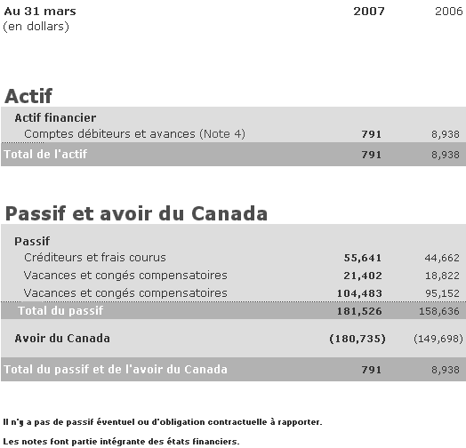 tat de la situation financire (non vrifi)