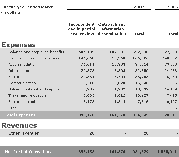 Statement of Operations (unaudited)