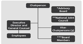 Org chart showing relationship of chairperson to vice chairs, board members, executive director