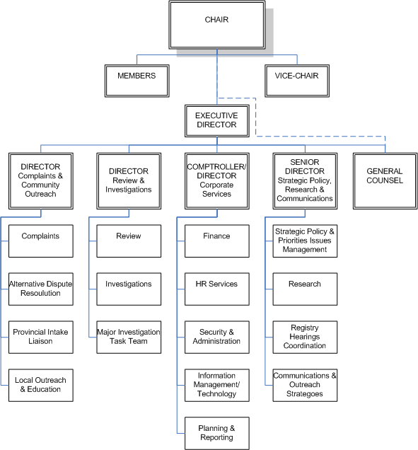 Organizational Information