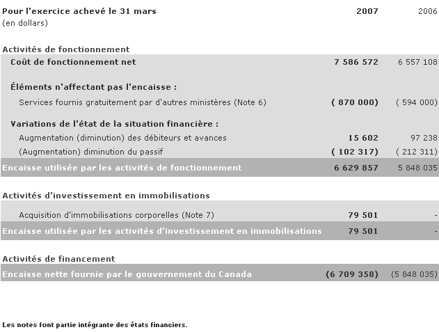 �tat des flux de tr�sorerie (non v�rifi�)