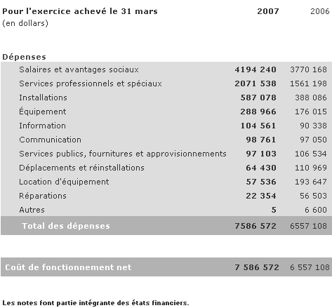 tat des rsultats (non vrifi)