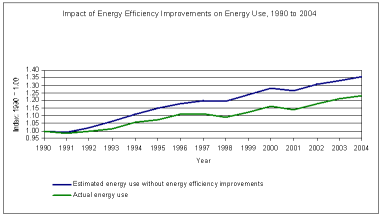 Impact of Energy Efficiency Improvements on Energy Use, 1990 to 2004