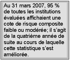 Au 31 mars 2007, 95 % de toutes les institutions �valu�es affichaient une cote de risque composite faible ou mod�r�e; il s’agit de la quatri�me ann�e de suite au cours de laquelle cette statistique s’est am�lior�e.