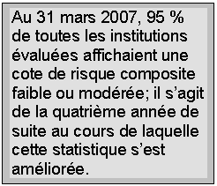 Au 31 mars 2007, 95 % de toutes les institutions values affichaient une cote de risque composite faible ou modre; il s’agit de la quatrime anne de suite au cours de laquelle cette statistique s’est amliore.