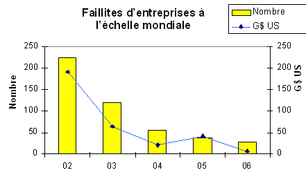 Faillites d'entreprises  l'chelle mondiale