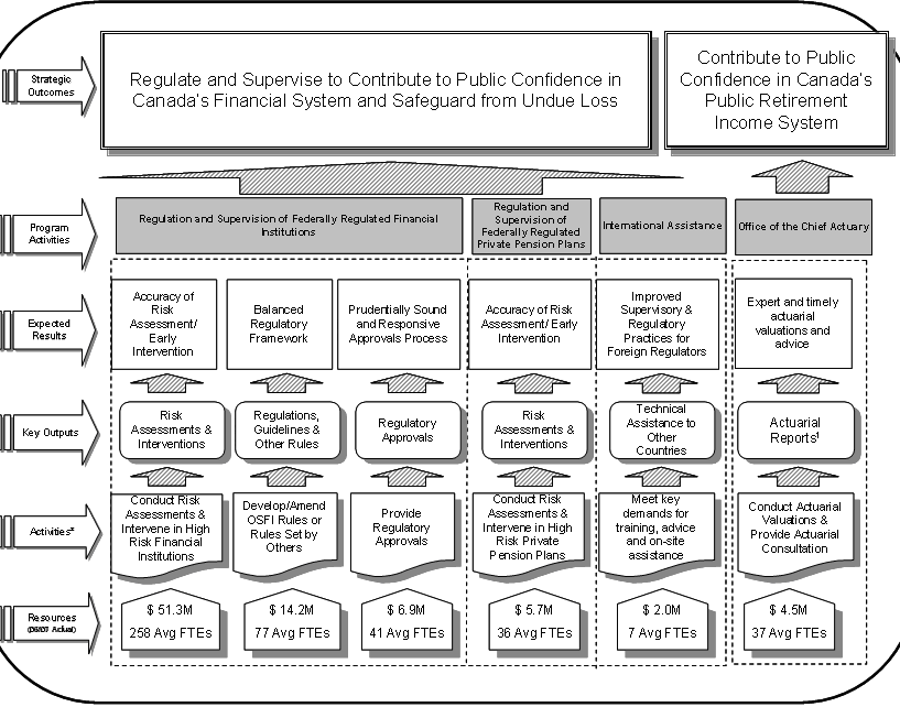 OSFI's Main Activities