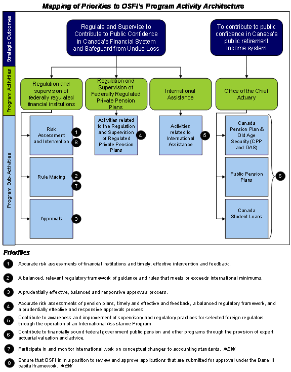 Mapping of Priorities of OSFI's Program Activity Architecture