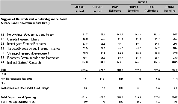 Table 1: Comparison of Planned to Actual Spending (Including Full-Time Equivalents)