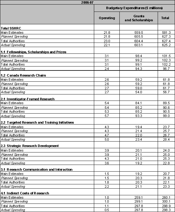 Table 2: Resources by Program Activity