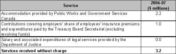 Table 4: Services Received Without Charge