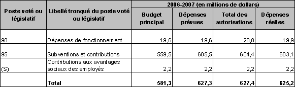 Tableau 3