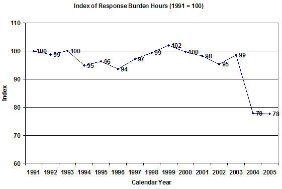 Index of Response Burden Hours (1991 = 100)