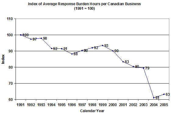 Index of Average Response Burden Hours per Canadian Business (1991 = 100)