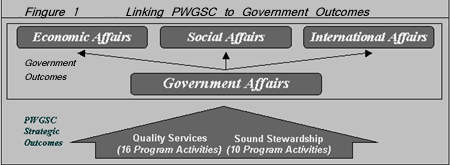 Linking PWGSC to Government Strategic Outcomes