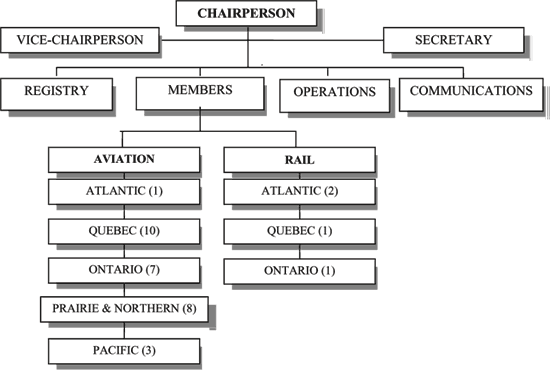 Organization Chart