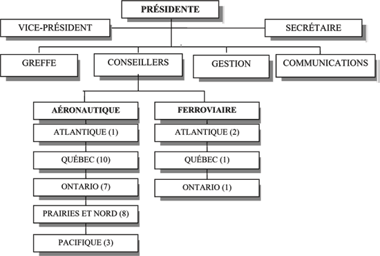 Organigramme