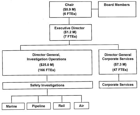 Program Activity Accountability Structure