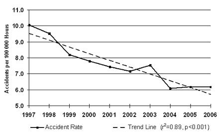 Figure 11 - Canadian-Registered Aircraft Accident Rates