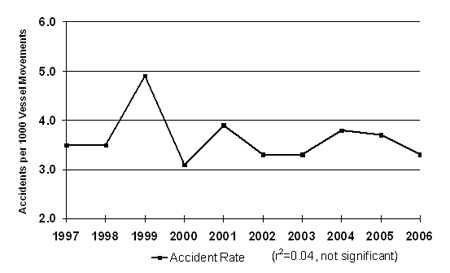 Figure 5 - Canadian-Flag Shipping Accident Rates