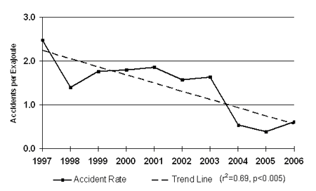 Figure 7 - Pipeline Accident Rates