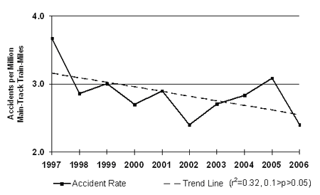 Figure 9 - Main-Track Accident Rates