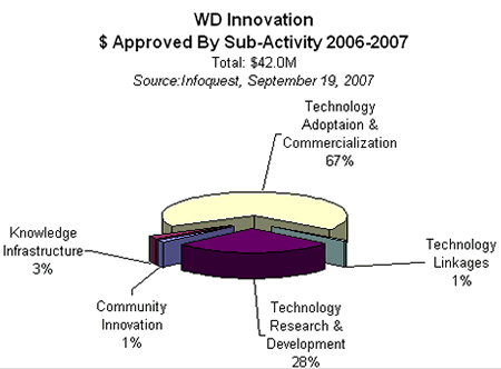 Chart: WD Innovation $ Approved by Sub-Activity