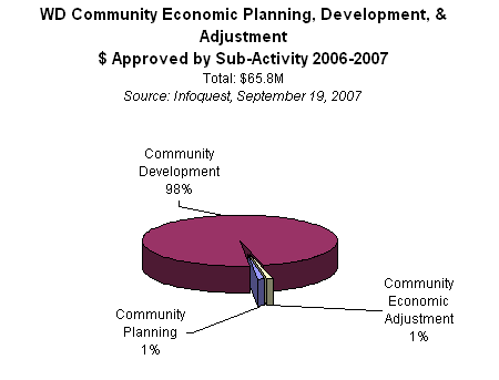 WD Community Economic Planning, Development & Adjustment $ Approved by Sub-Activity
