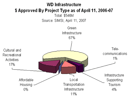 WD Infrastructure $ Approved by Project Type