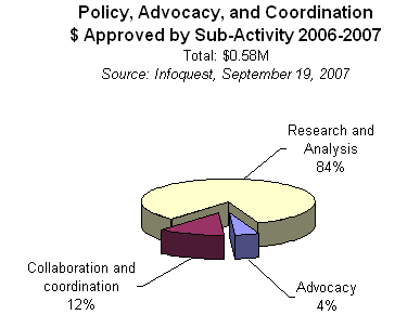 Policy, advocacy and Coordination $ Approved by Sub-Activity