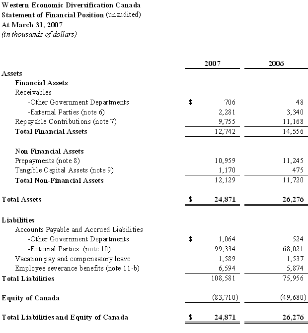 Statement of Financial Position