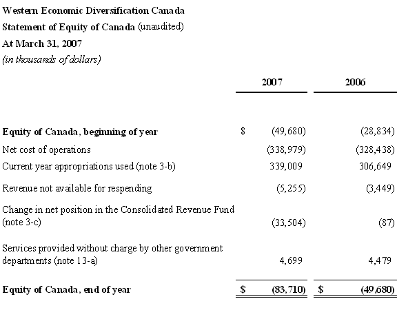 Statement of Equity of Canada