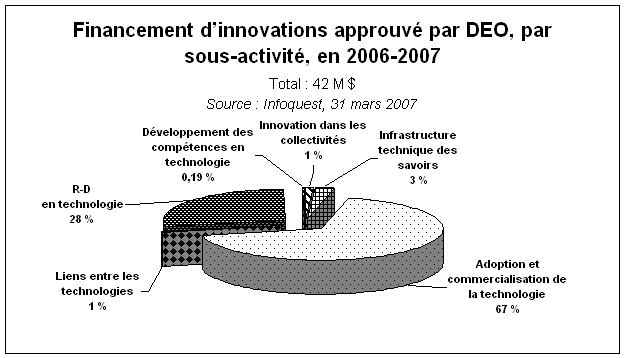 Financement d'innovations approuv� par DEO, par sous-activit�, en 2006-2007