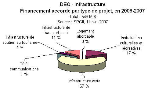 DEO - Infrastructure Financement accord� par type de projet, en 2006-2007