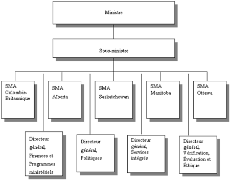 Organigramme de Diversification de l’conomie de l’Ouest Canada