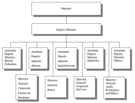 Western Economic Diversification Canada Organization Structure