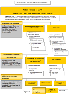 Aechitecture des activits du programme de DEO