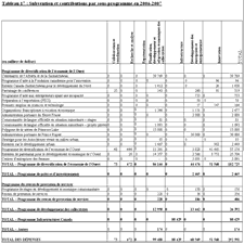 tableau 17: Subvention et contributions par sous-programme en 2006-2007