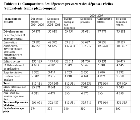 Tableau 1: Comparison des dpenses prvues et des dpenses relles