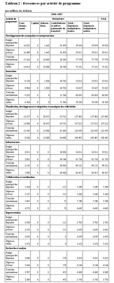 Tableau 2: Ressources par activit de programme