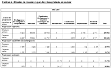 Tableau 6: Besoins en ressources par direction gnrale ou sector