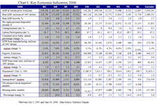 Chart 1: Key Economic Indicators, 2006