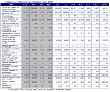 Tableau 1: Indicateurs conomiques cls, 2006