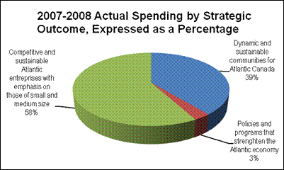 2007-2008 Actual Spending by Strategic Outcome, Expressed as a Percentage