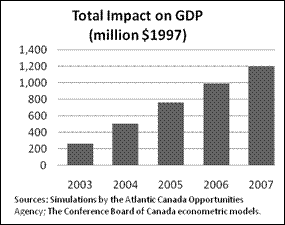 Total Impact on GDP (million $1997)
