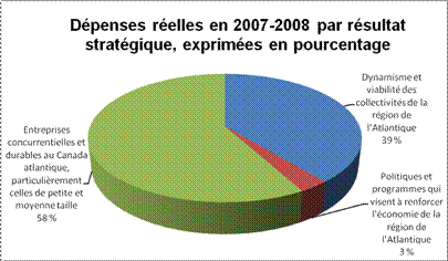 D�penses r�elles en 2007-2008 par r�sultat strat�gique exprim�es en pourcentage