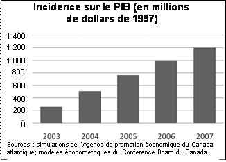 Incidence sur le PIB (en millions de dollars de 1997)