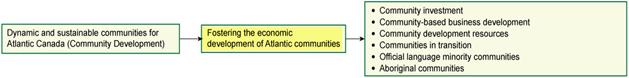 Program Activity: Fostering the economic development of Atlantic communities
