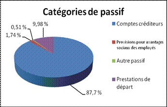 Cat�gories de passif